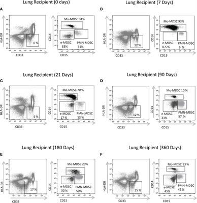 Myeloid-Derived Suppressor Cells Are Increased in Lung Transplant Recipients and Regulated by Immunosuppressive Therapy